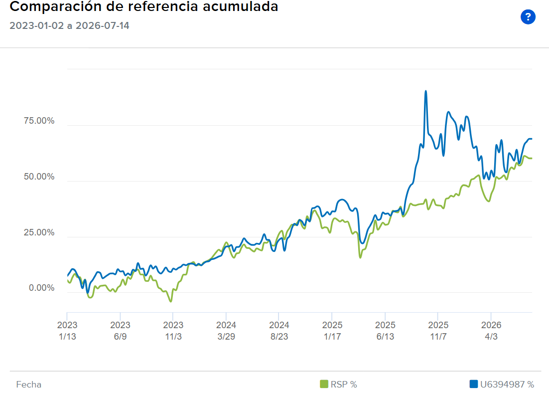 Cuenta de David en Interactive Brokers (€) frente al S&P 500 Equal Weight ($), 2023-2026