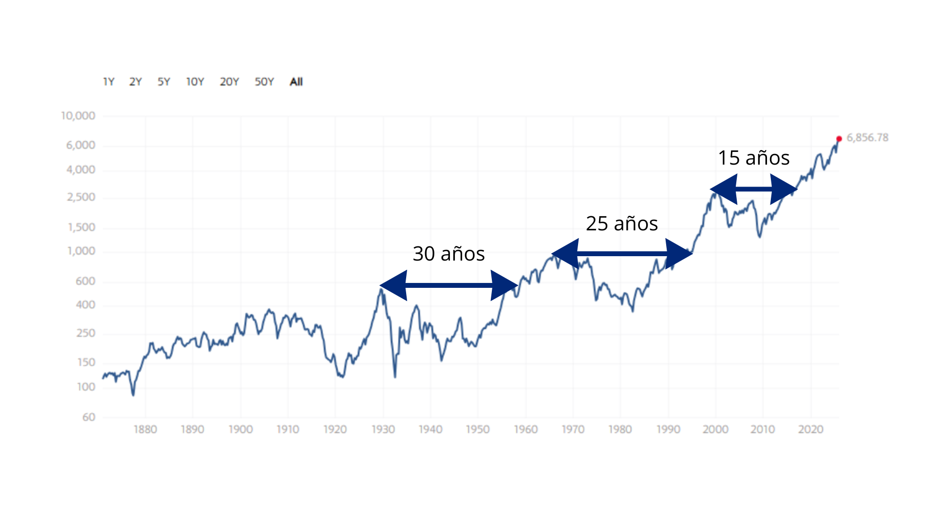 S&P 500 histórico: periodos de 30, 25 y 15 años sin nuevos máximos