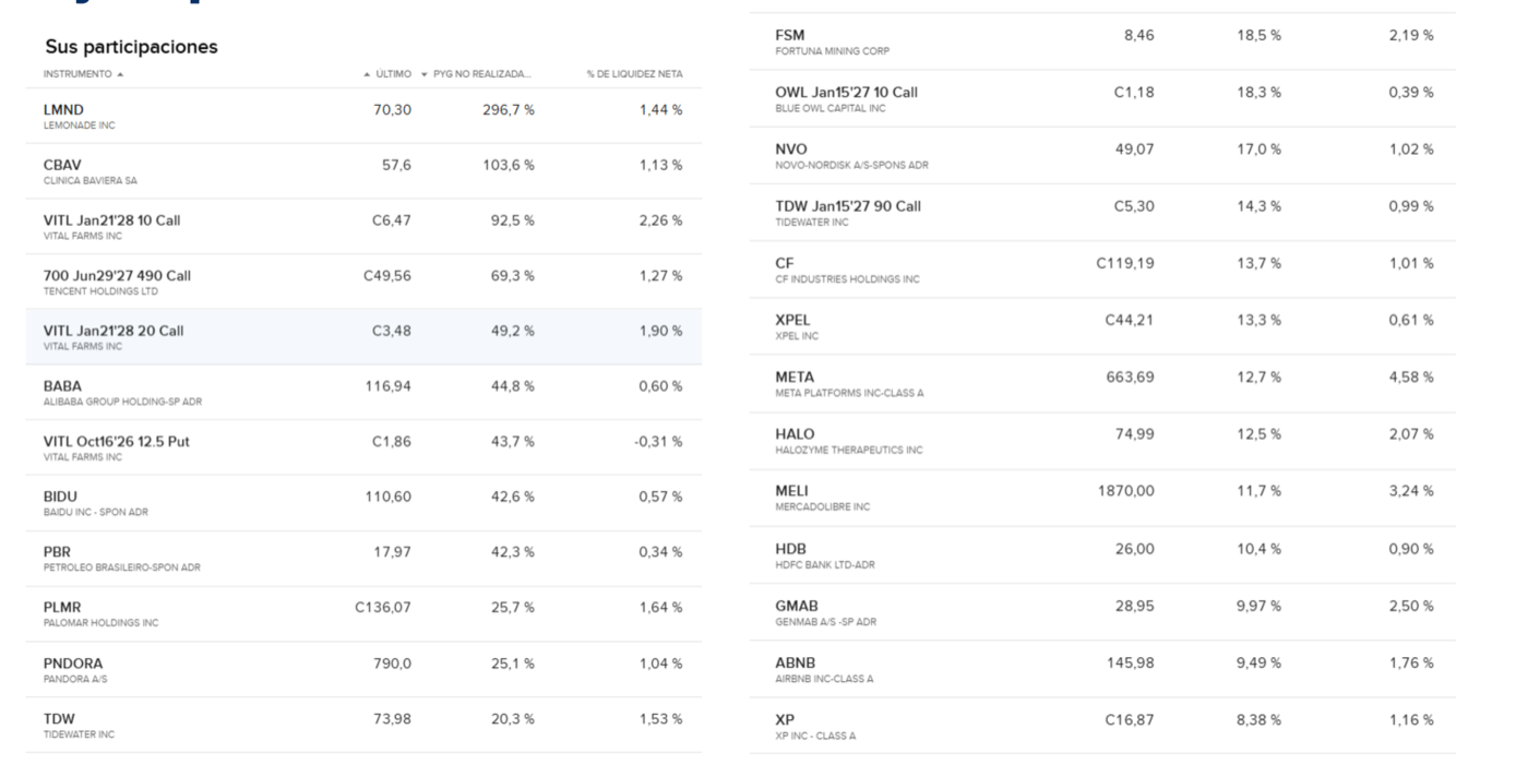 Ejemplos de posiciones reales en la cuenta de Interactive Brokers